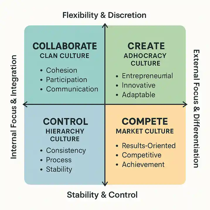 Diagram of the four CVF culture types: collaborate, create, compete and control.